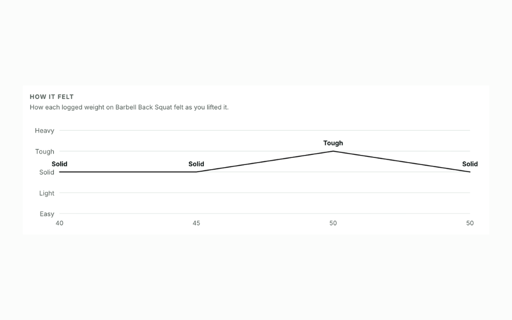 How each logged set felt, charted over time