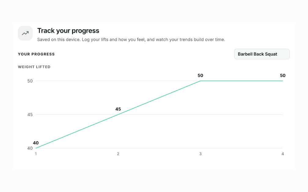 Your weight-lifted progress charted over time